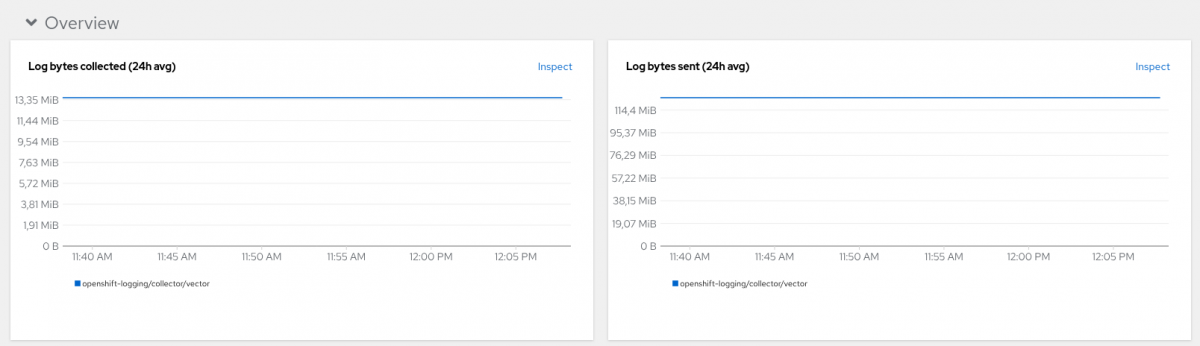 Log bytes collected and Log bytes sent