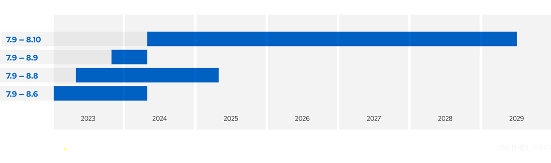 Planned upgrade paths for upgrades from RHEL 7 to RHEL 8 and the planned support periods for each upgrade path