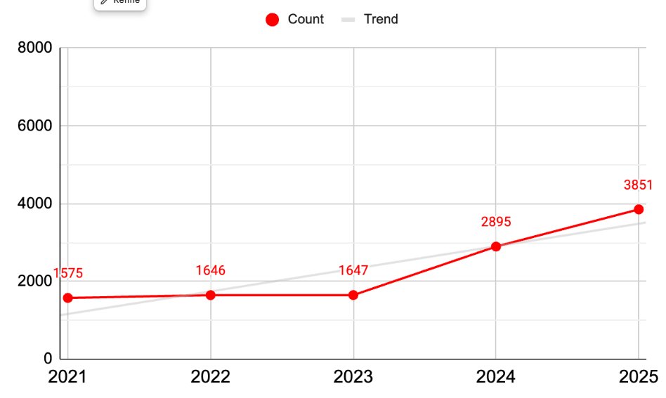 chart showing the CVE trend by year (no kernel)