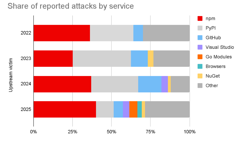 graph of Attacks by service