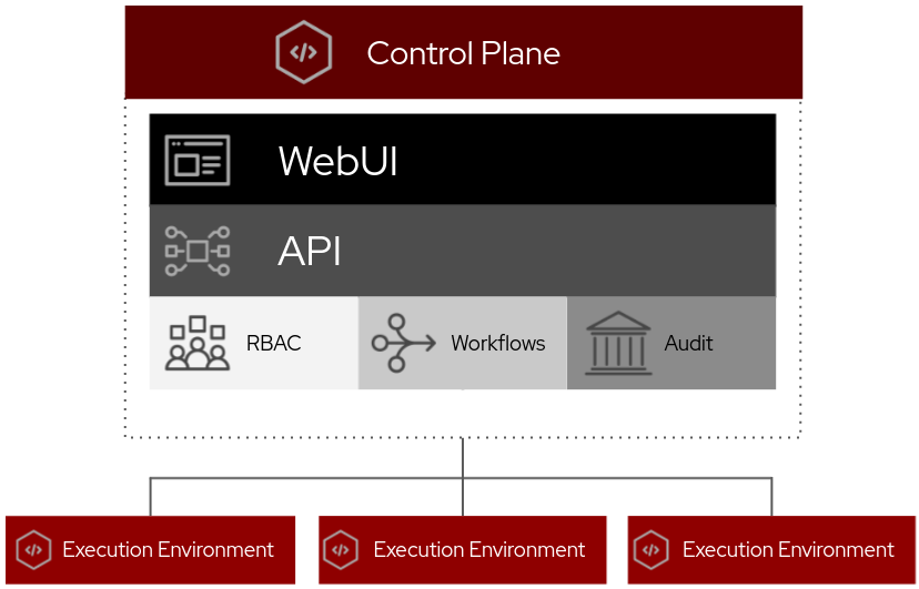 Controller 4.0 architecture