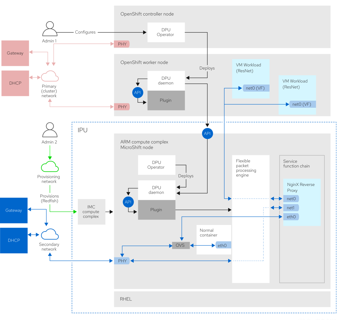 DPU OpenShift architecture