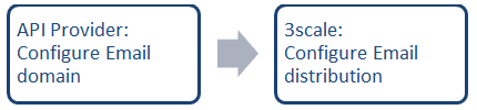 Email configuration flow diagram