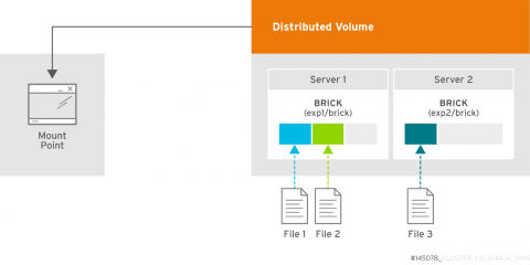 Distributed Volume
