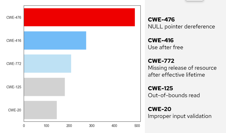 graph showing the Top 5 CWE for 2025