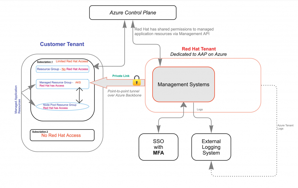 Azure-AAP Reference Architecture