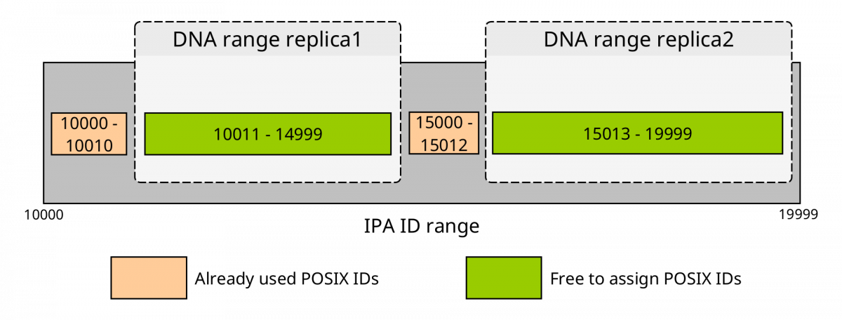 DNA ranges