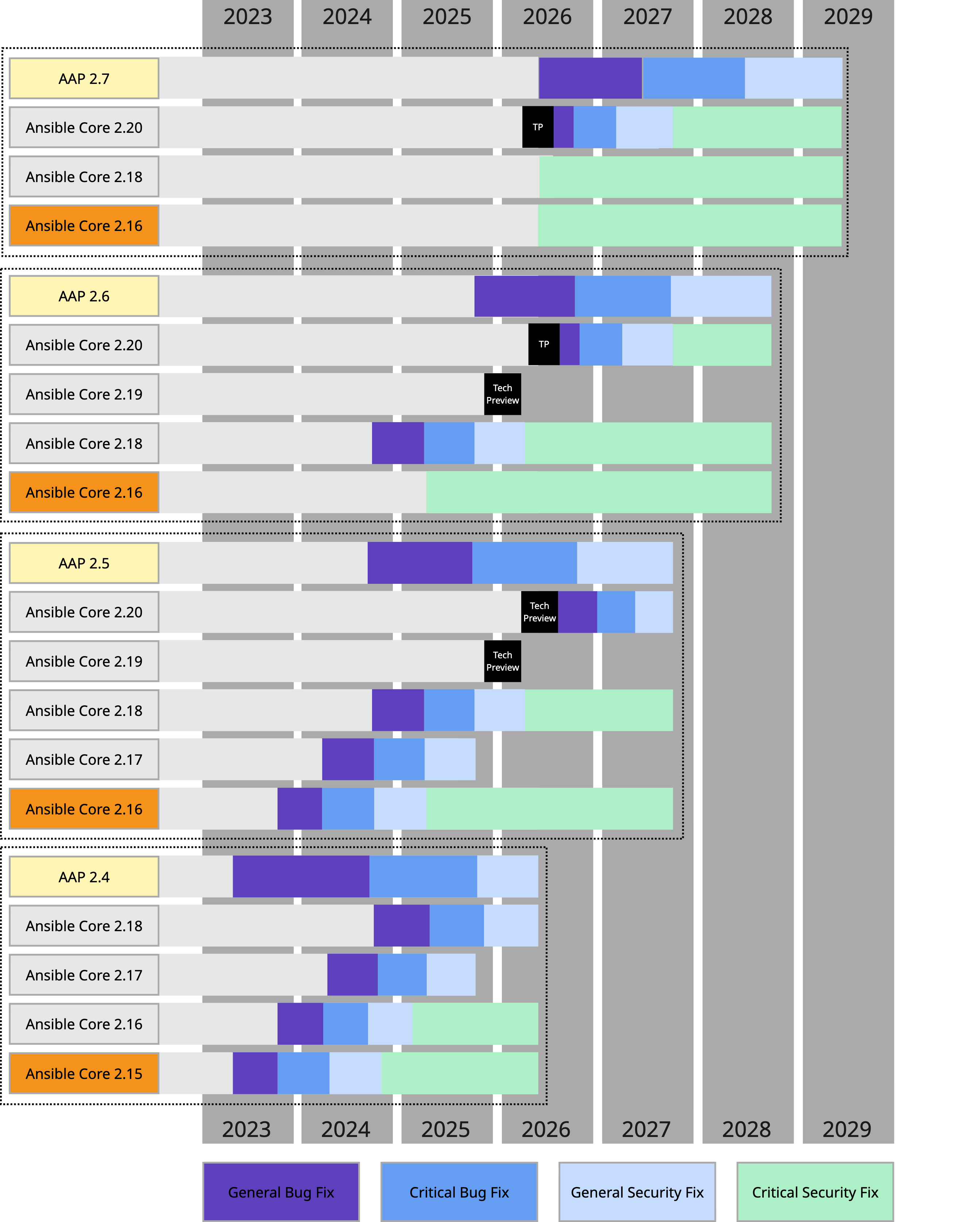 Current AAP and Ansible Core lifecycles