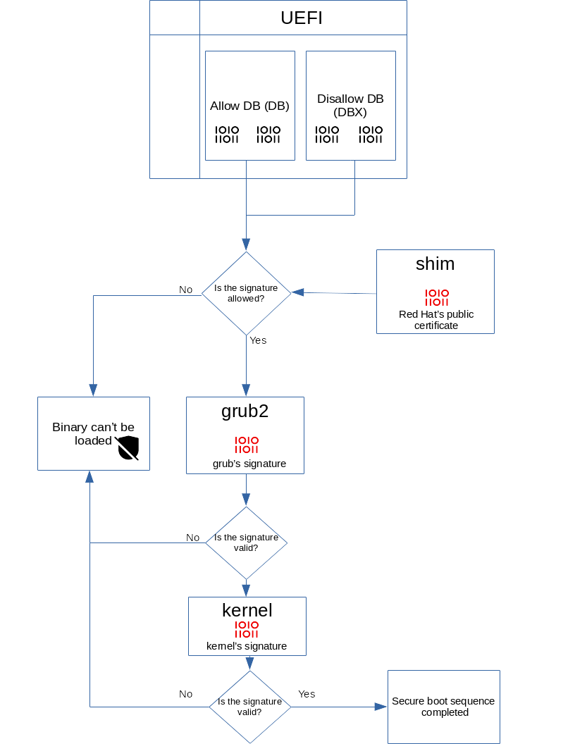 Diagram showing the logical flow of booting up a computer using Secure Boot.