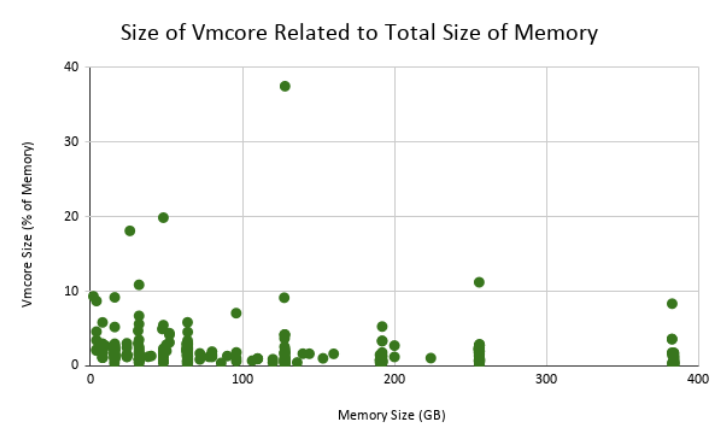 Red Hat Enterprise Linux 7 vmcore size Chart