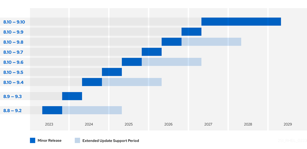 Planned upgrade paths for upgrades from RHEL 8 to RHEL 9 and the planned support periods for each upgrade path