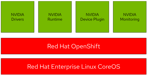 NVIDIA GPU Operator Components