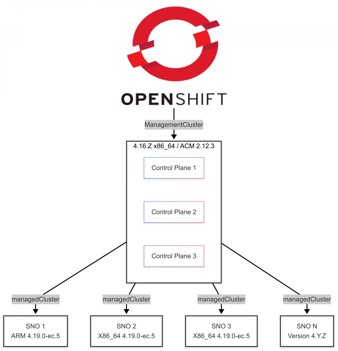 Hub-Spoke-Architecture